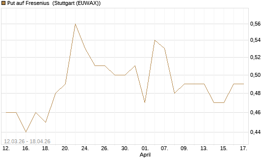 Put auf Fresenius [BNP Paribas Emissions- und Handelsges.] Chart