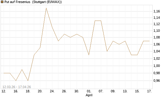 Put auf Fresenius [BNP Paribas Emissions- und Handelsges.] Chart