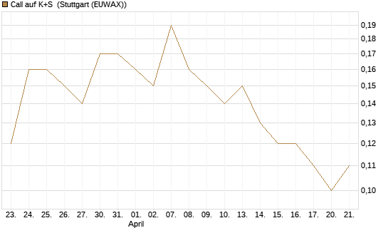 Call auf K+S [BNP Paribas Emissions- und Handelsges.] Chart