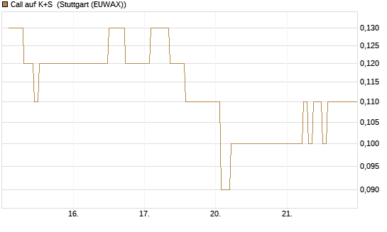 Call auf K+S [BNP Paribas Emissions- und Handelsges.] Chart