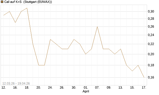 Call auf K+S [BNP Paribas Emissions- und Handelsges.] Chart