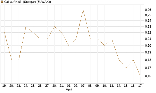Call auf K+S [BNP Paribas Emissions- und Handelsges.] Chart