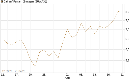 Call auf Ferrari [BNP Paribas Emissions- und Handelsges.] Chart