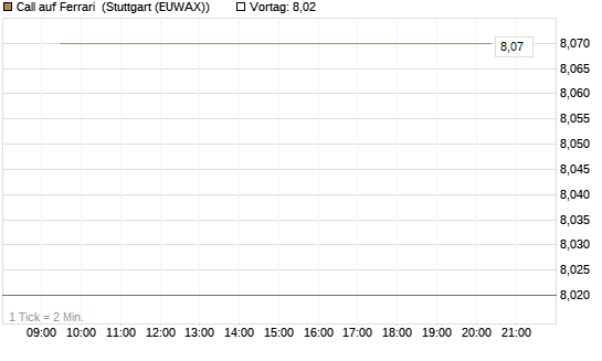 Call auf Ferrari [BNP Paribas Emissions- und Handelsges.] Chart