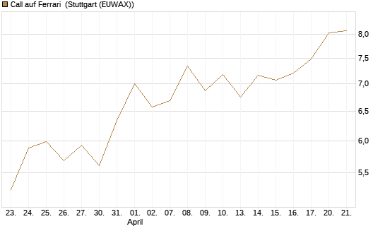 Call auf Ferrari [BNP Paribas Emissions- und Handelsges.] Chart