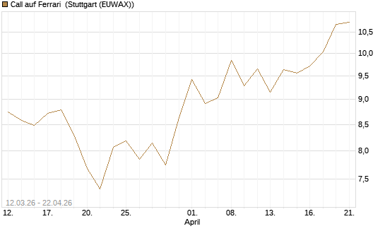 Call auf Ferrari [BNP Paribas Emissions- und Handelsges.] Chart