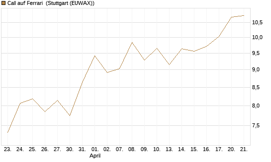 Call auf Ferrari [BNP Paribas Emissions- und Handelsges.] Chart