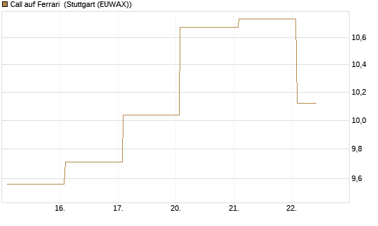 Call auf Ferrari [BNP Paribas Emissions- und Handelsges.] Chart