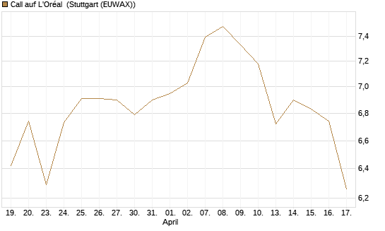 Call auf L'Oréal [BNP Paribas Emissions- und Handelsges.] Chart