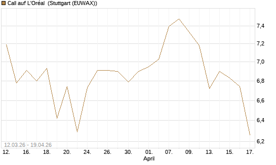 Call auf L'Oréal [BNP Paribas Emissions- und Handelsges.] Chart