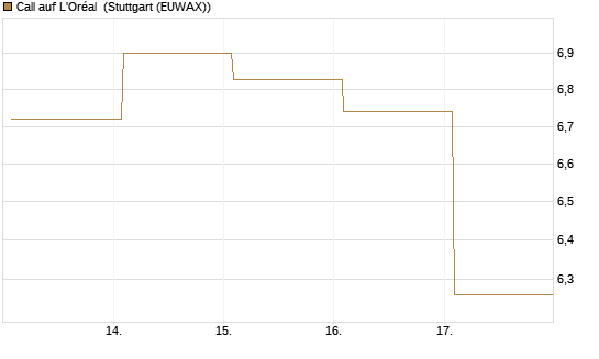 Call auf L'Oréal [BNP Paribas Emissions- und Handelsges.] Chart