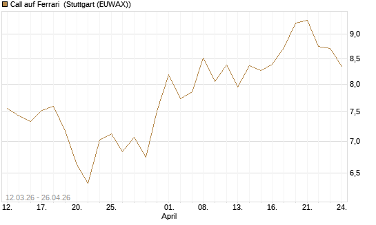 Call auf Ferrari [BNP Paribas Emissions- und Handelsges.] Chart