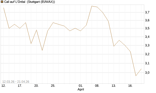 Call auf L'Oréal [BNP Paribas Emissions- und Handelsges.] Chart