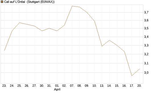 Call auf L'Oréal [BNP Paribas Emissions- und Handelsges.] Chart
