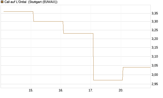 Call auf L'Oréal [BNP Paribas Emissions- und Handelsges.] Chart