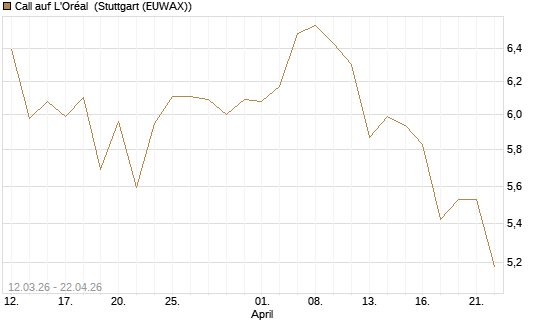 Call auf L'Oréal [BNP Paribas Emissions- und Handelsges.] Chart