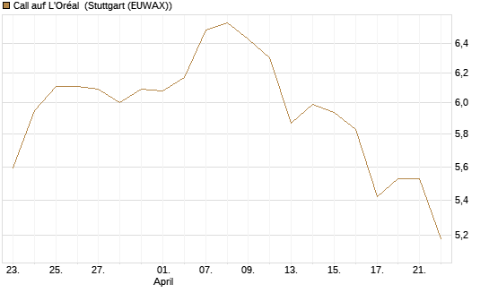 Call auf L'Oréal [BNP Paribas Emissions- und Handelsges.] Chart