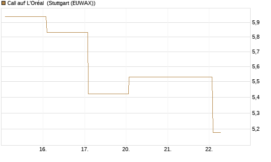 Call auf L'Oréal [BNP Paribas Emissions- und Handelsges.] Chart