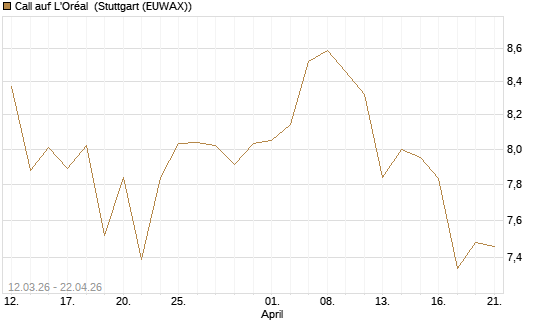 Call auf L'Oréal [BNP Paribas Emissions- und Handelsges.] Chart