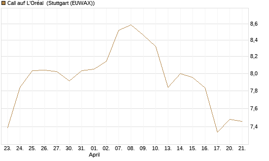 Call auf L'Oréal [BNP Paribas Emissions- und Handelsges.] Chart