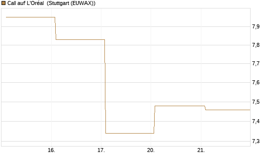 Call auf L'Oréal [BNP Paribas Emissions- und Handelsges.] Chart