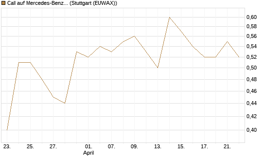 Call auf Mercedes-Benz Group [BNP Paribas Emissions- und Handelsges.] Chart