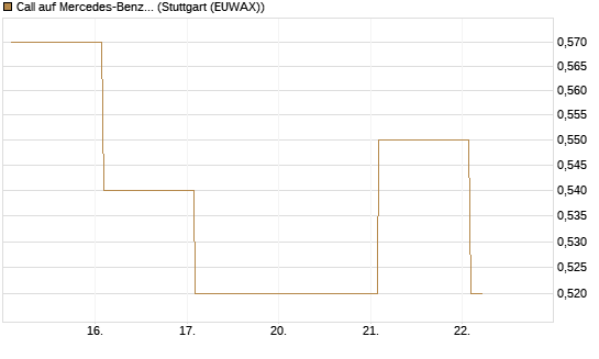 Call auf Mercedes-Benz Group [BNP Paribas Emissions- und Handelsges.] Chart