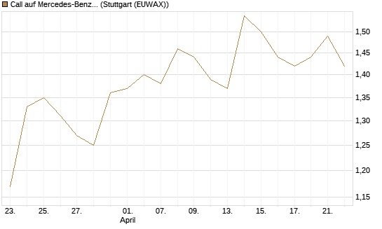 Call auf Mercedes-Benz Group [BNP Paribas Emissions- und Handelsges.] Chart