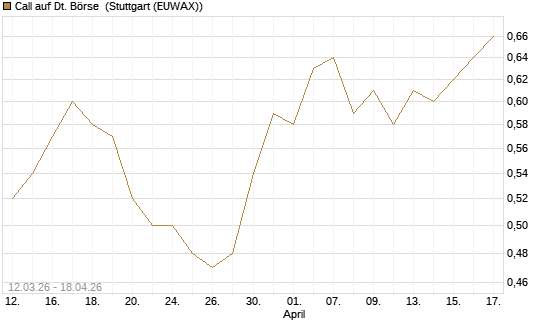 Call auf Dt. Börse [Morgan Stanley & Co. Int. plc] Chart