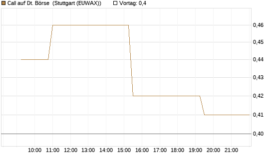Call auf Dt. Börse [Morgan Stanley & Co. Int. plc] Chart