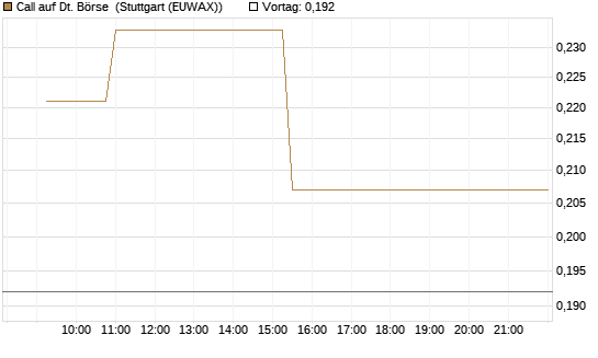 Call auf Dt. Börse [Morgan Stanley & Co. Int. plc] Chart