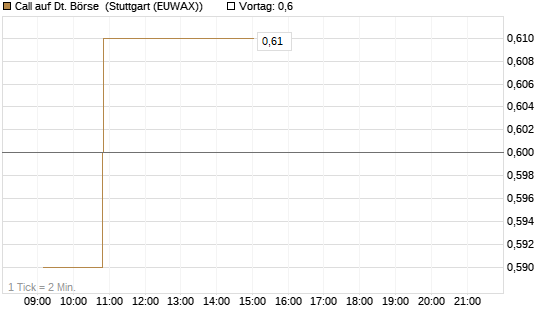 Call auf Dt. Börse [Morgan Stanley & Co. Int. plc] Chart