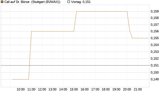 Call auf Dt. Börse [Morgan Stanley & Co. Int. plc] Chart