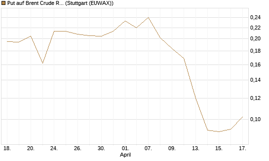 Put auf Brent Crude Rohöl ICE 12/26 [Vontobel] Chart