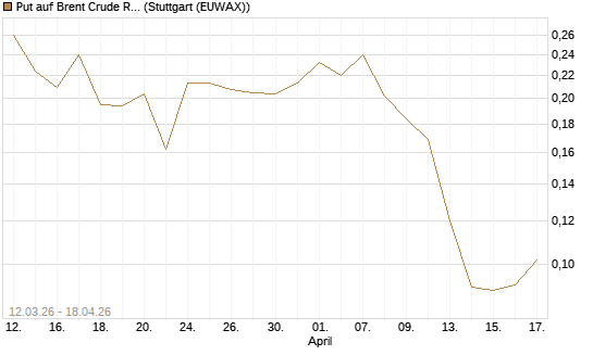 Put auf Brent Crude Rohöl ICE 12/26 [Vontobel] Chart