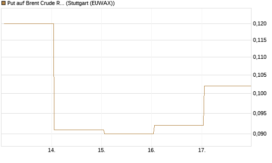 Put auf Brent Crude Rohöl ICE 12/26 [Vontobel] Chart