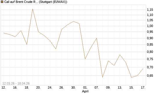 Call auf Brent Crude Rohöl ICE 12/26 [Vontobel] Chart