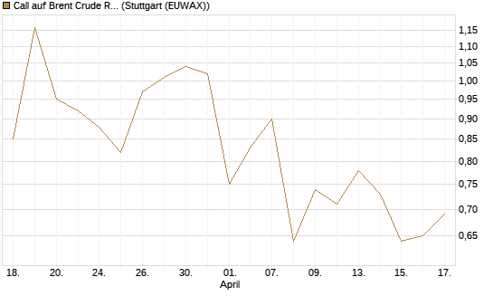 Call auf Brent Crude Rohöl ICE 12/26 [Vontobel] Chart