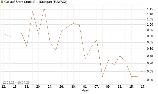 Call auf Brent Crude Rohöl ICE 12/26 [Vontobel] Chart