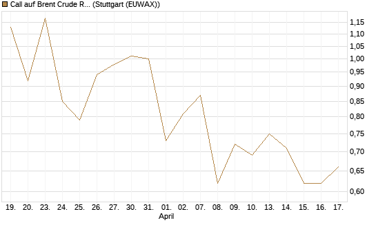 Call auf Brent Crude Rohöl ICE 12/26 [Vontobel] Chart
