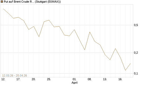 Put auf Brent Crude Rohöl ICE 06/26 [Vontobel] Chart