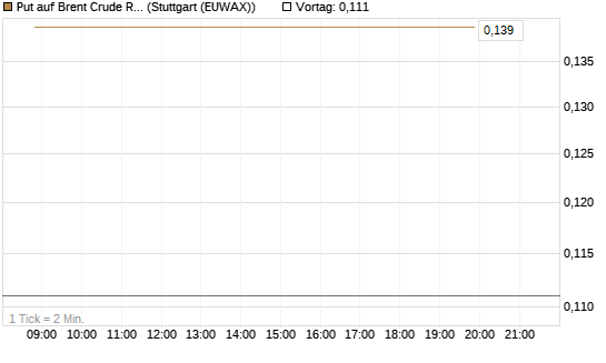 Put auf Brent Crude Rohöl ICE 06/26 [Vontobel] Chart