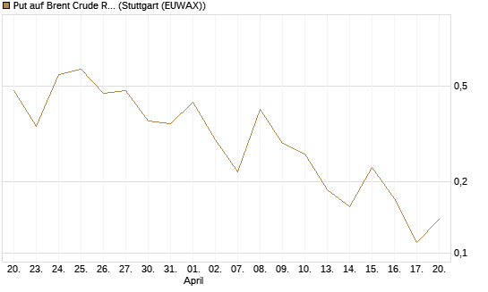 Put auf Brent Crude Rohöl ICE 06/26 [Vontobel] Chart