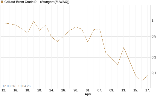 Call auf Brent Crude Rohöl ICE 06/26 [Vontobel] Chart
