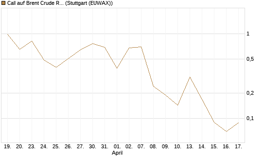 Call auf Brent Crude Rohöl ICE 06/26 [Vontobel] Chart