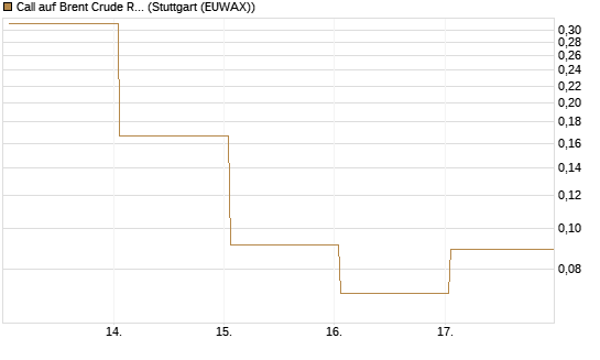 Call auf Brent Crude Rohöl ICE 06/26 [Vontobel] Chart