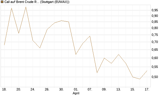 Call auf Brent Crude Rohöl ICE 12/26 [Vontobel] Chart