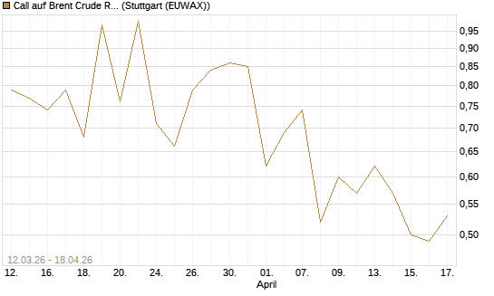 Call auf Brent Crude Rohöl ICE 12/26 [Vontobel] Chart