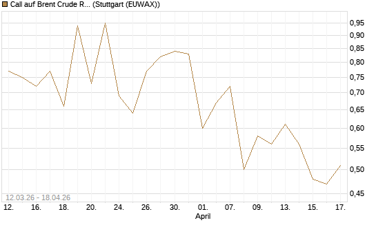 Call auf Brent Crude Rohöl ICE 12/26 [Vontobel] Chart