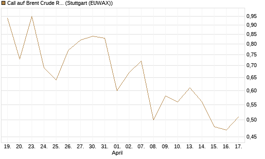 Call auf Brent Crude Rohöl ICE 12/26 [Vontobel] Chart